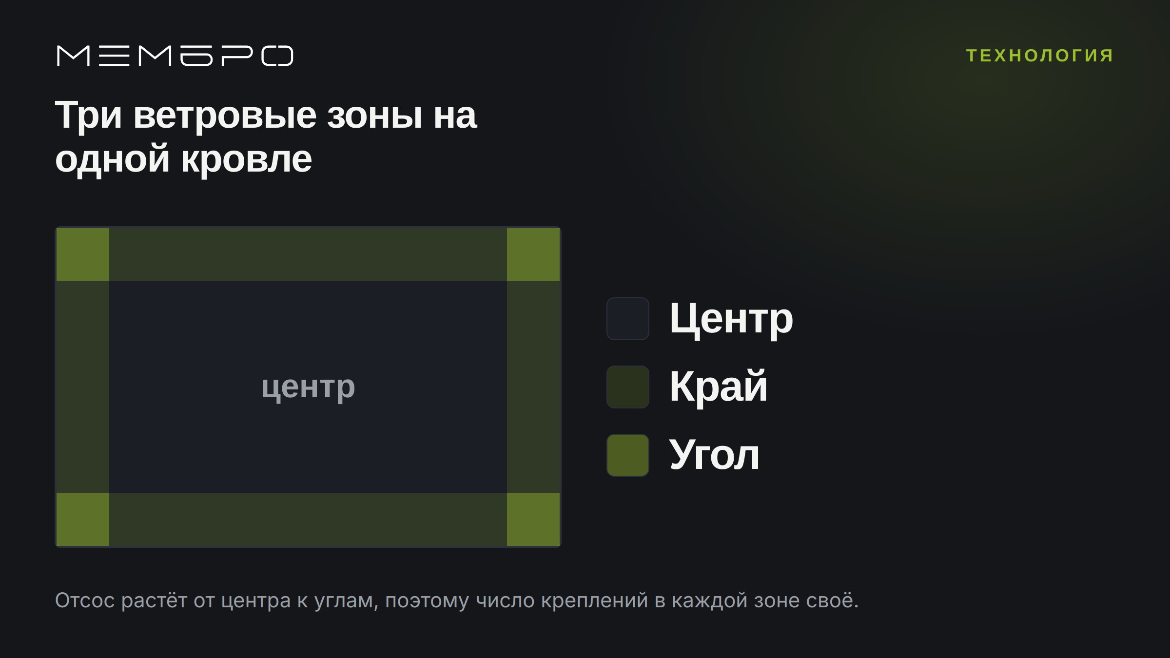 Схема ветровых зон на плане плоской кровли: центральная зона, краевая полоса и углы