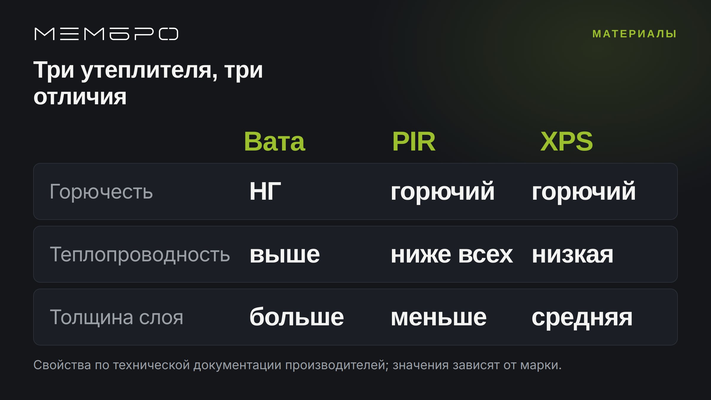 Сравнение каменной ваты, PIR и XPS по горючести, теплопроводности, толщине слоя и водопоглощению