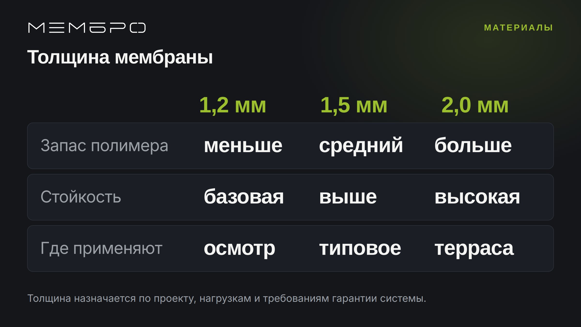 Сравнение мембран толщиной 1,2, 1,5 и 2,0 мм по запасу полимера и механической стойкости