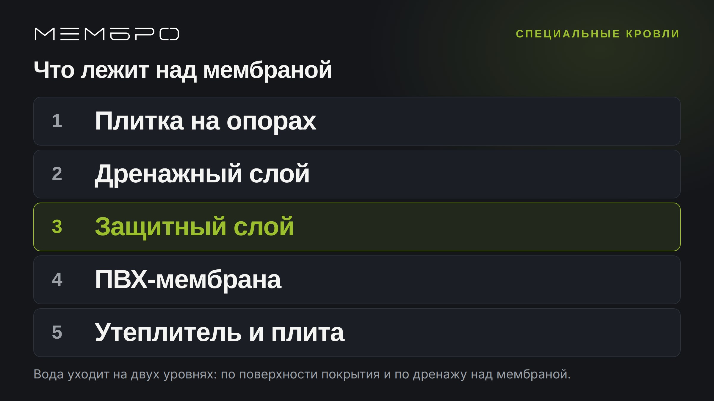 Схема слоёв эксплуатируемой кровли: покрытие, опоры, дренаж, защитный слой, мембрана, утеплитель